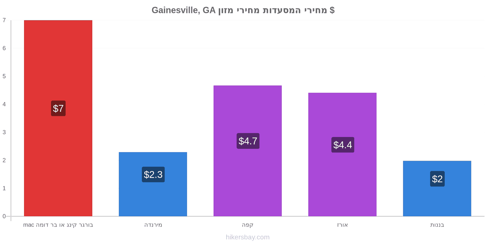 Gainesville, GA שינויי מחיר hikersbay.com