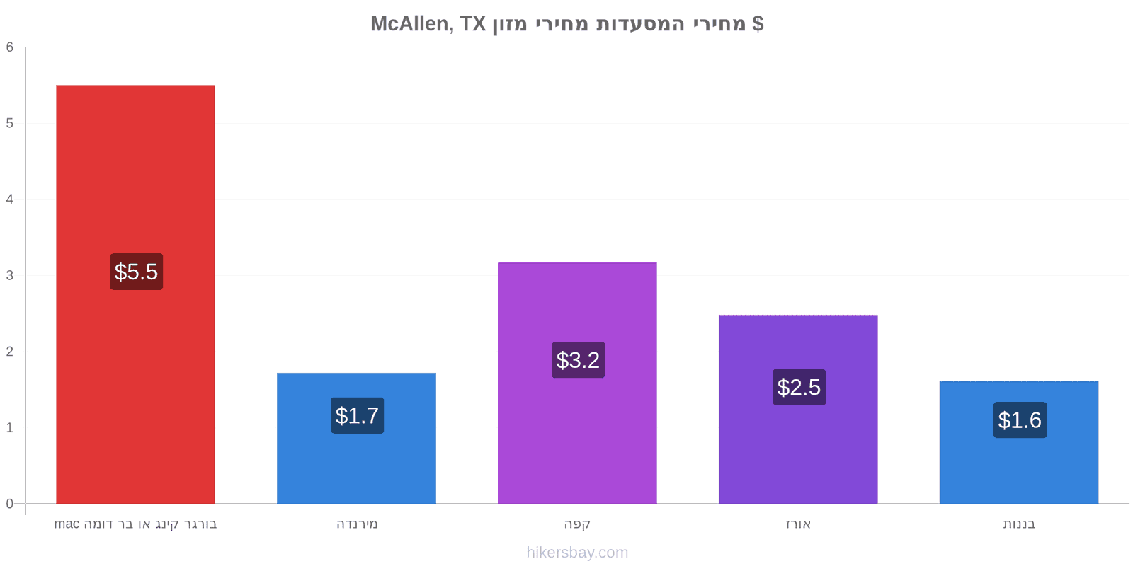 McAllen, TX שינויי מחיר hikersbay.com