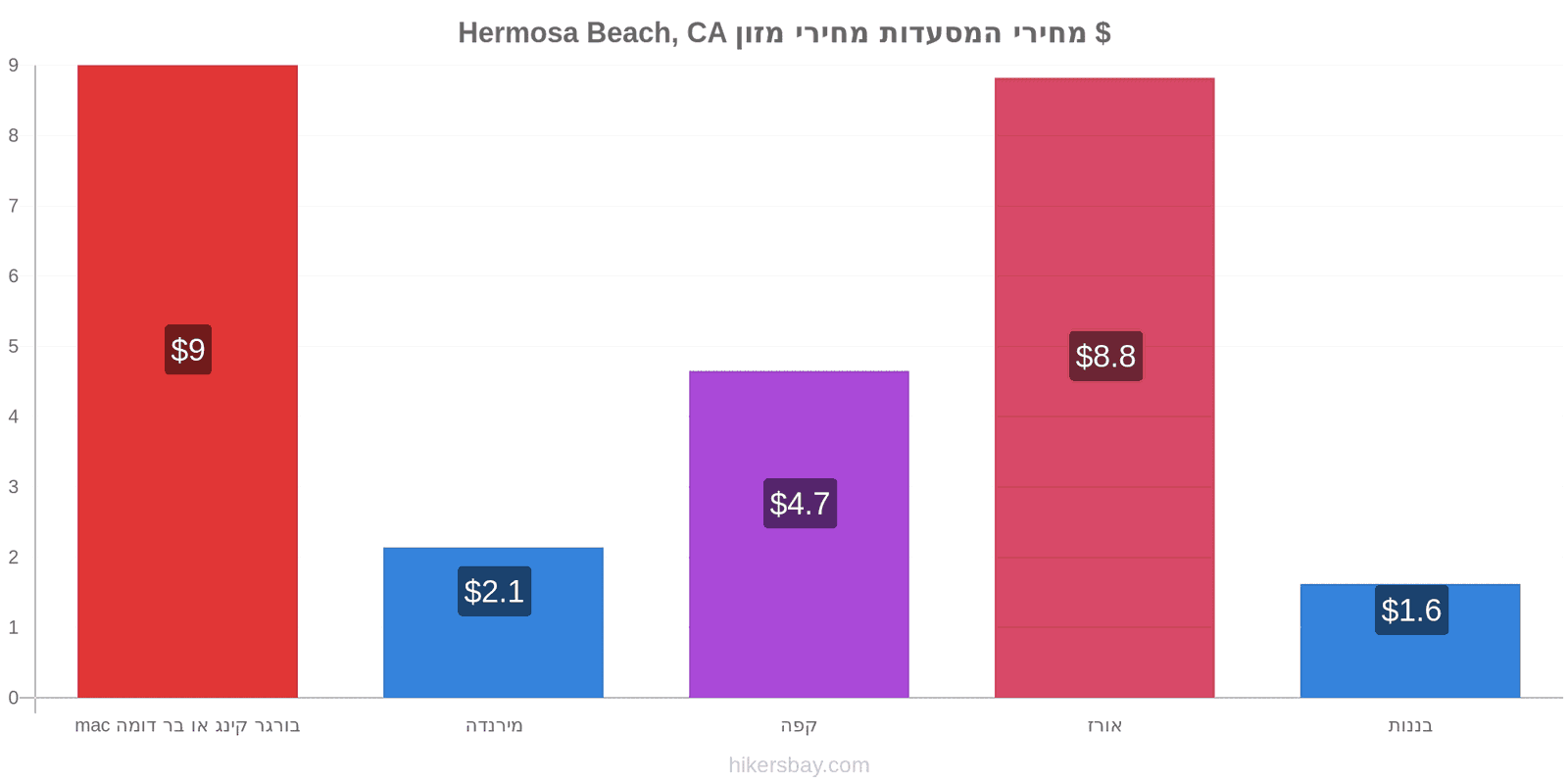 Hermosa Beach, CA שינויי מחיר hikersbay.com