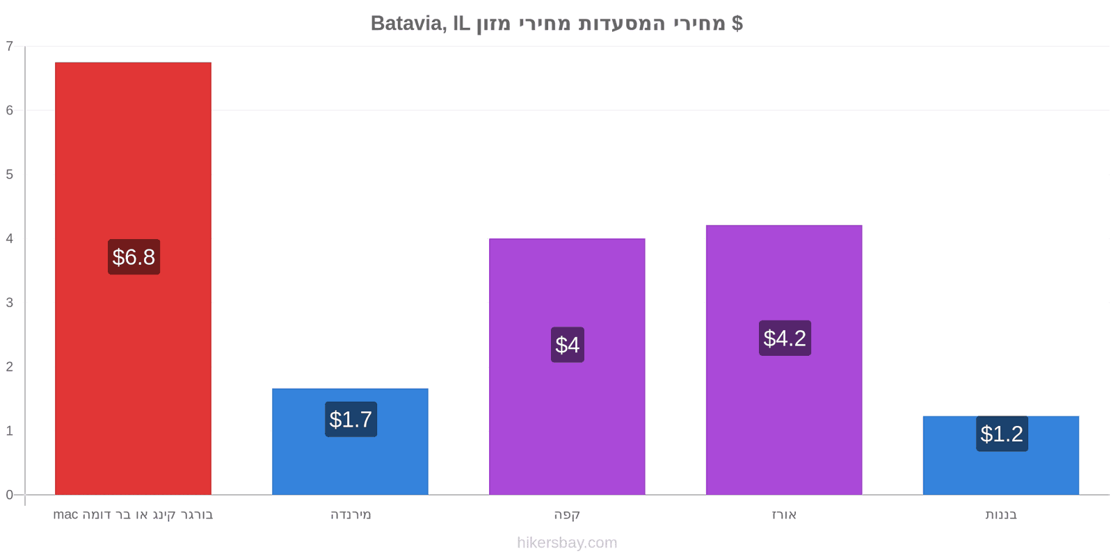 Batavia, IL שינויי מחיר hikersbay.com