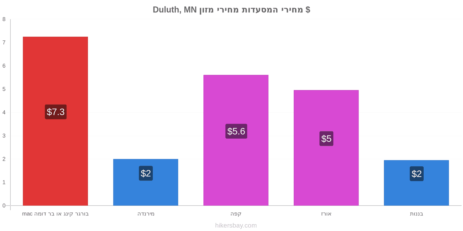 Duluth, MN שינויי מחיר hikersbay.com