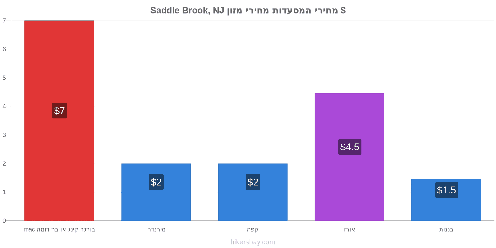 Saddle Brook, NJ שינויי מחיר hikersbay.com