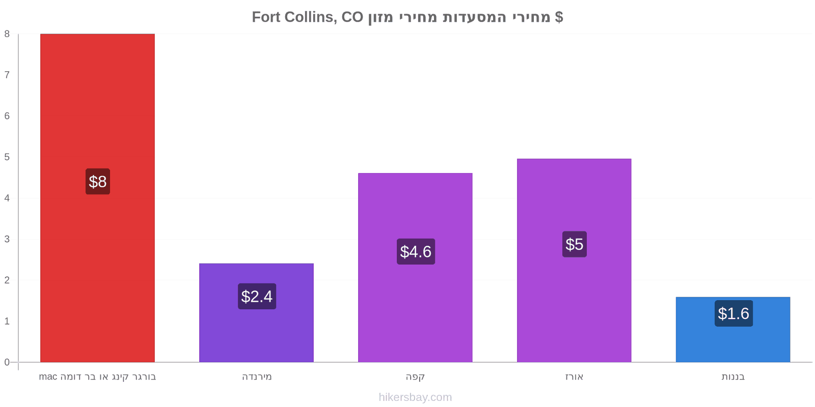 Fort Collins, CO שינויי מחיר hikersbay.com