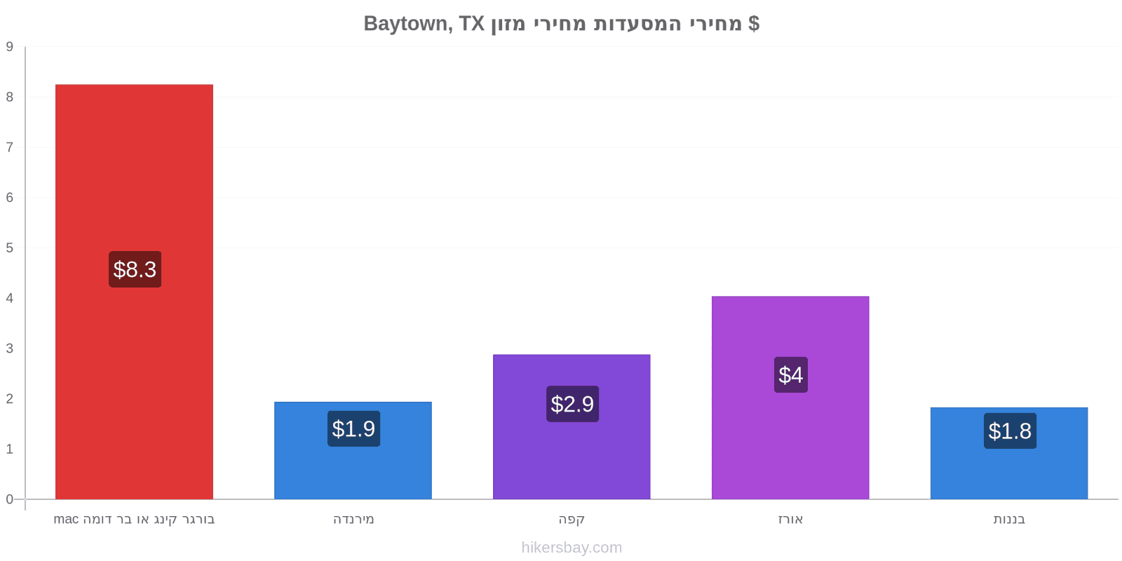 Baytown, TX שינויי מחיר hikersbay.com