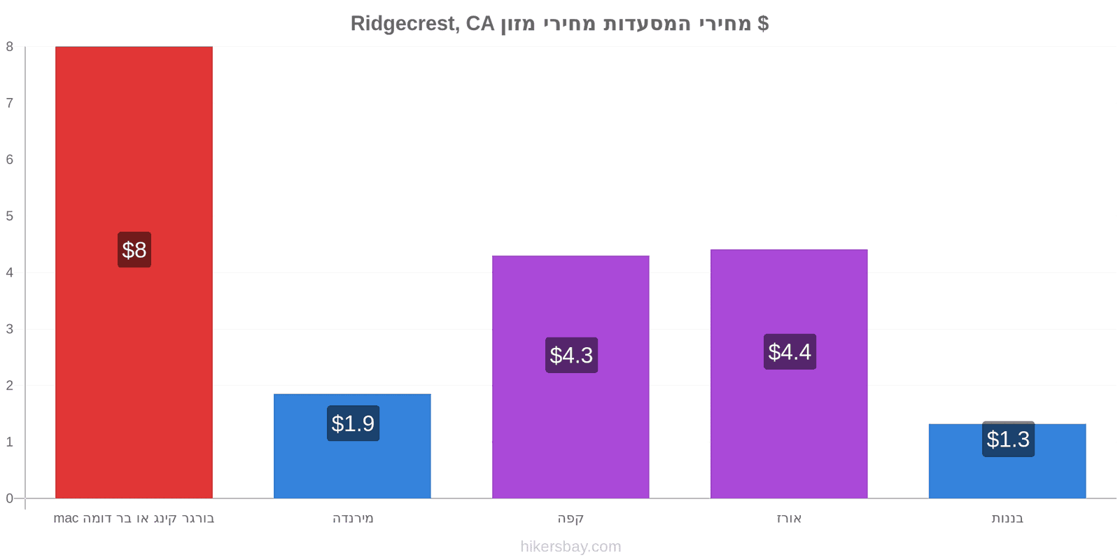 Ridgecrest, CA שינויי מחיר hikersbay.com