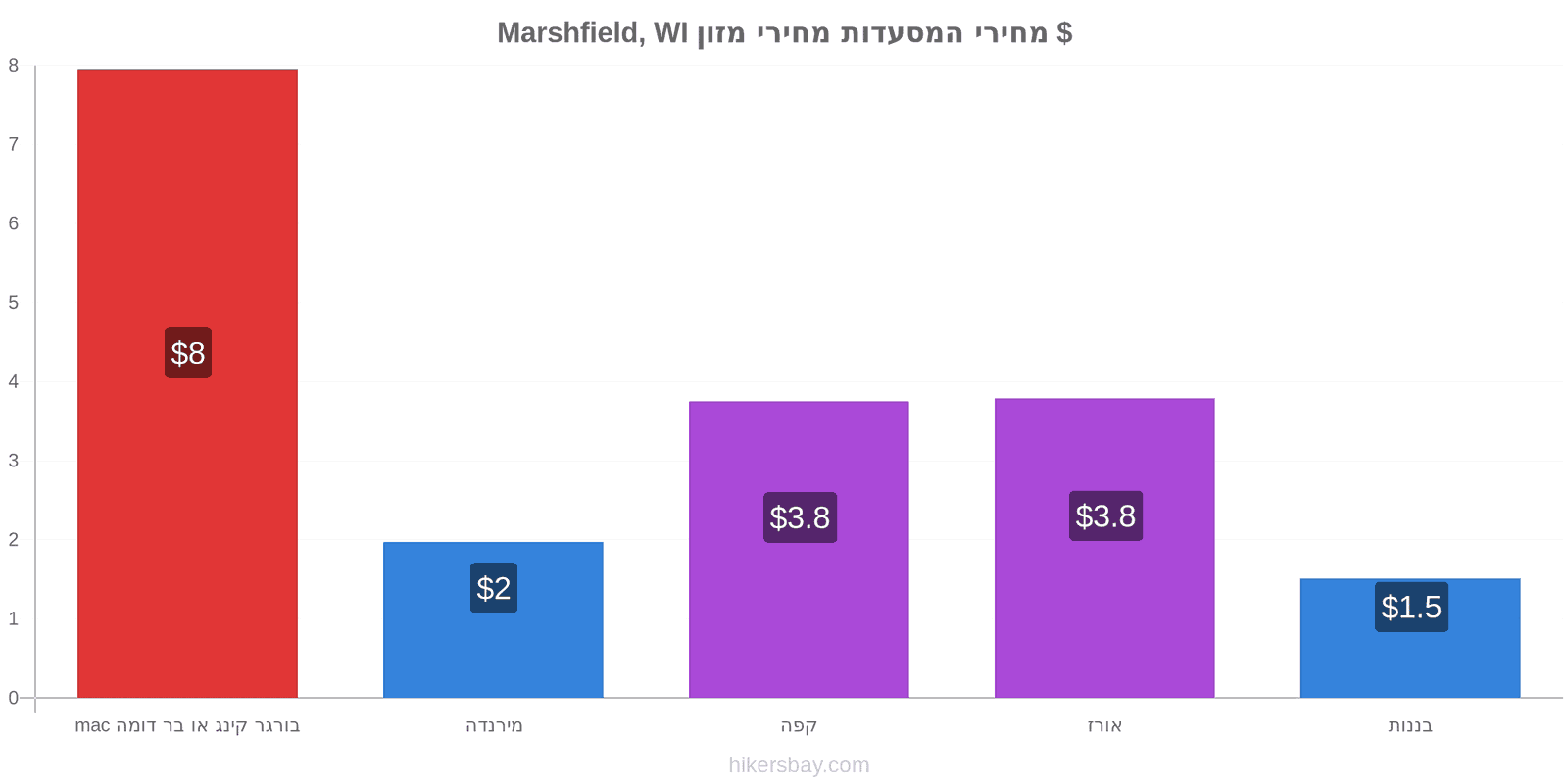 Marshfield, WI שינויי מחיר hikersbay.com