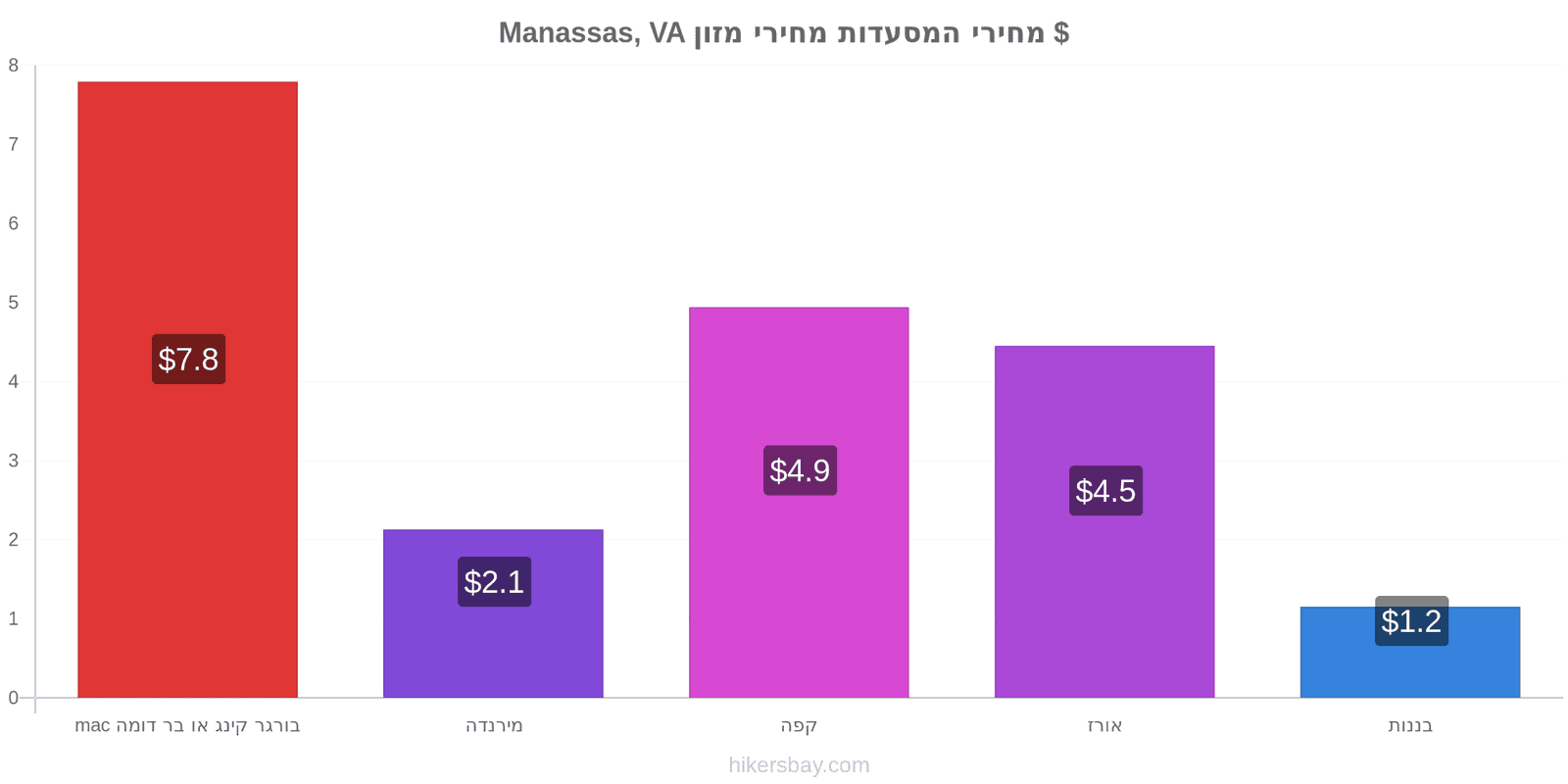 Manassas, VA שינויי מחיר hikersbay.com