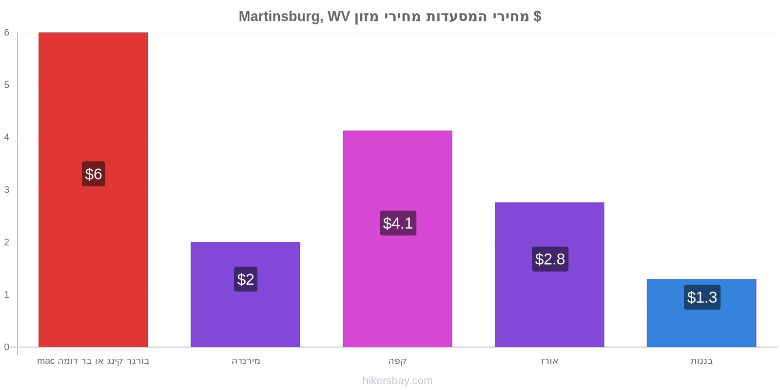 Martinsburg, WV שינויי מחיר hikersbay.com