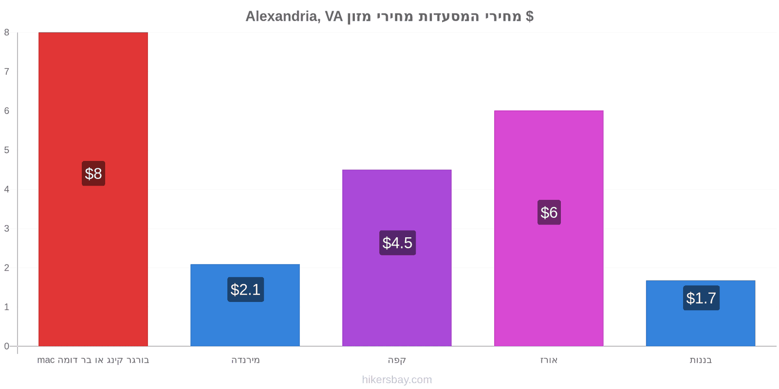 Alexandria, VA שינויי מחיר hikersbay.com