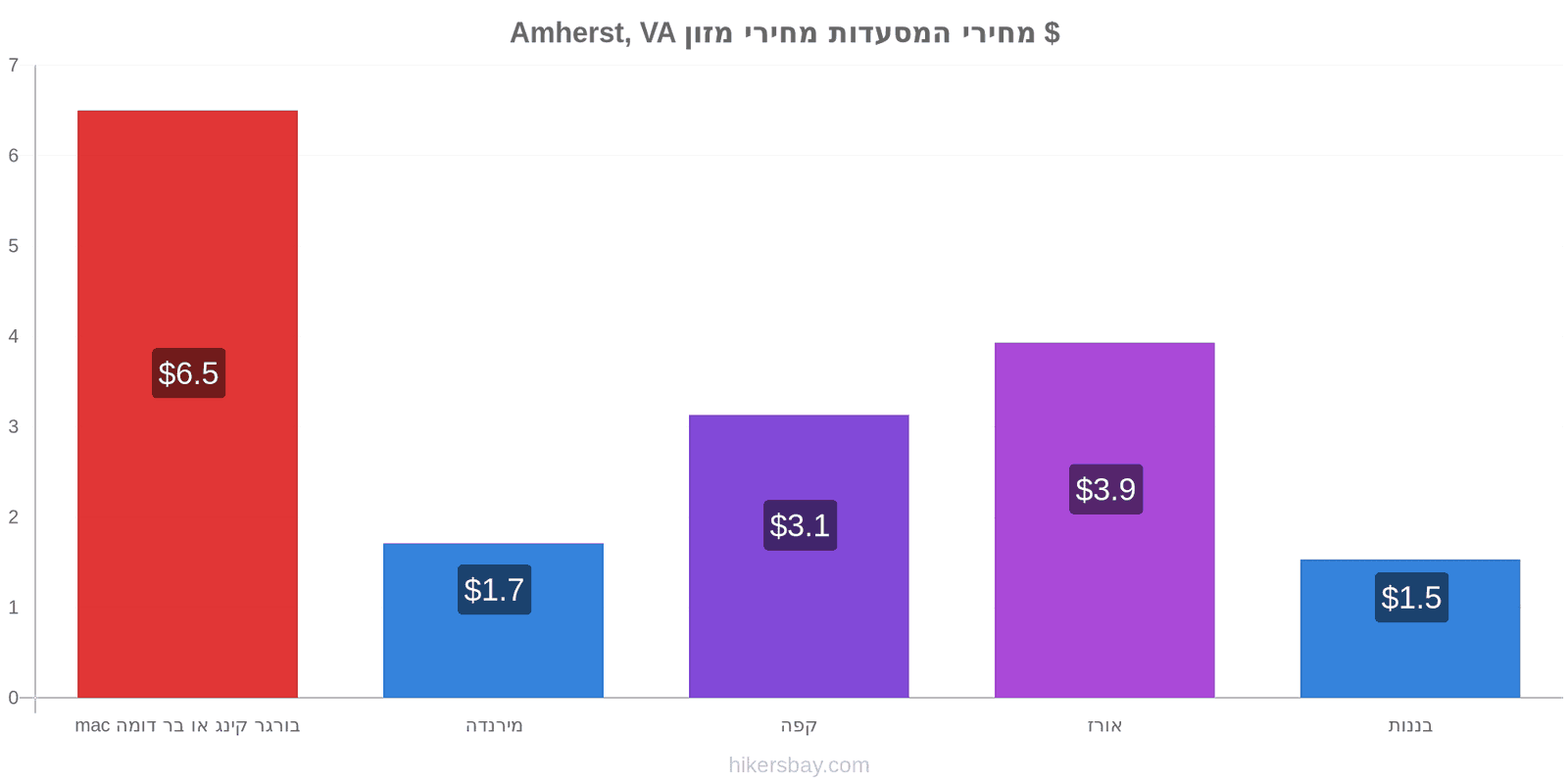 Amherst, VA שינויי מחיר hikersbay.com