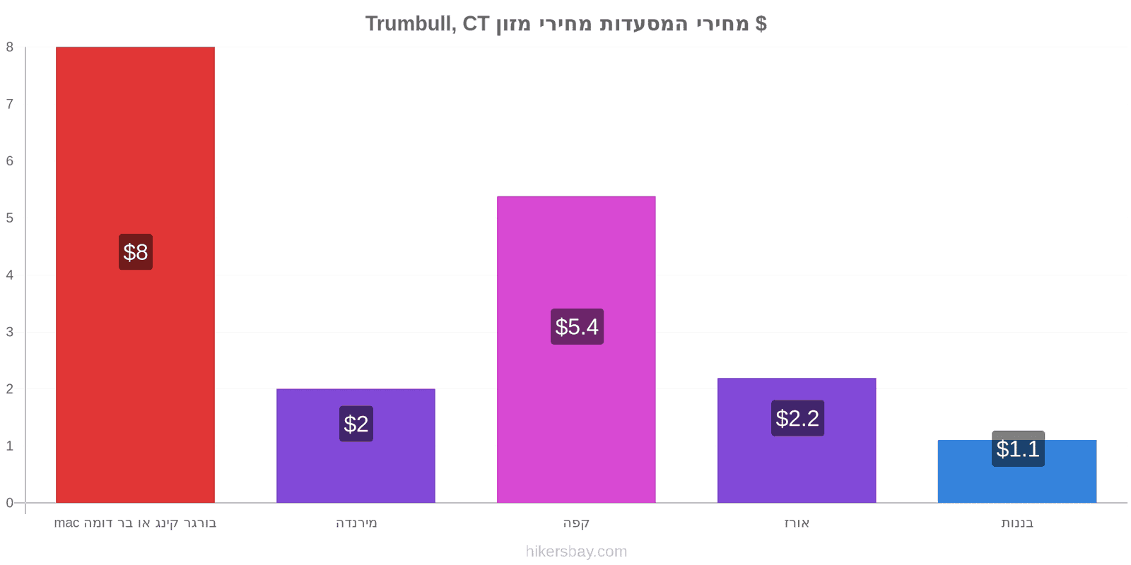 Trumbull, CT שינויי מחיר hikersbay.com