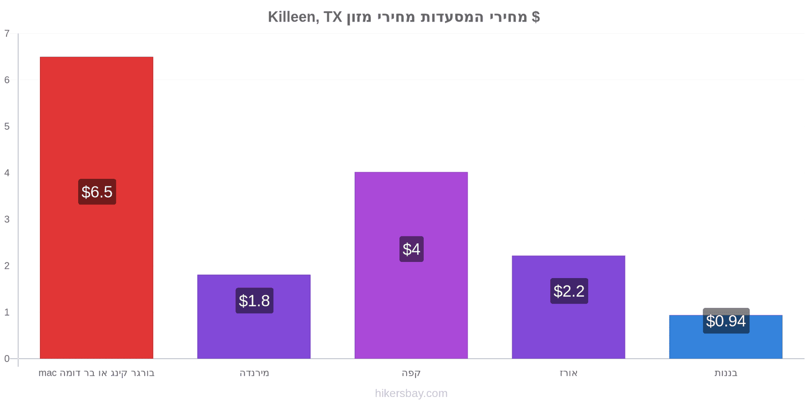 Killeen, TX שינויי מחיר hikersbay.com