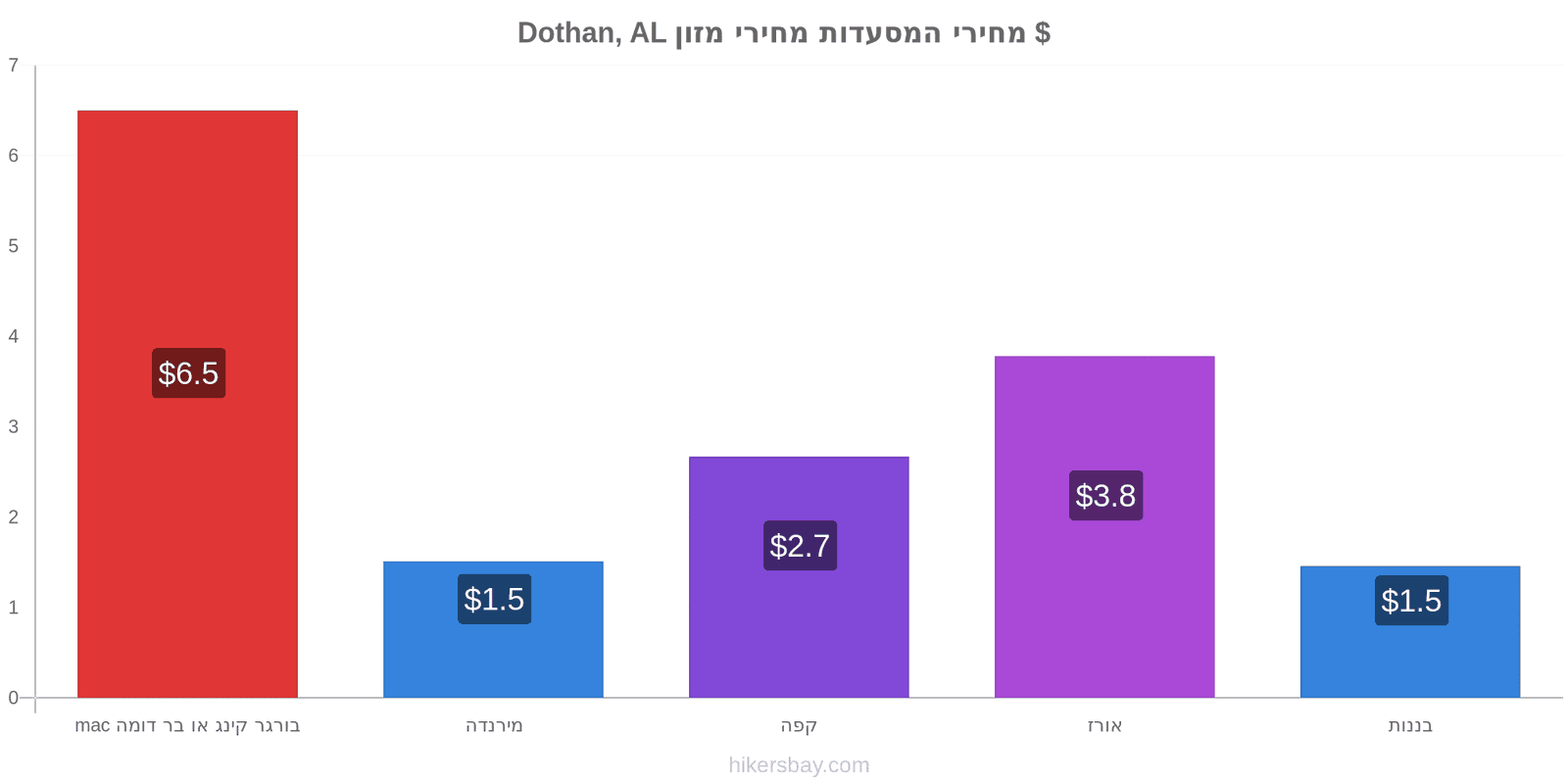 Dothan, AL שינויי מחיר hikersbay.com