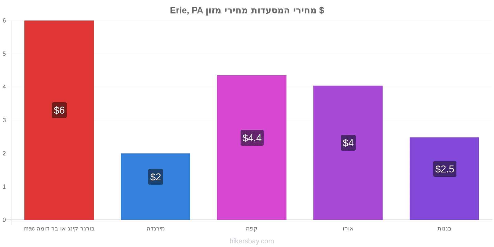 Erie, PA שינויי מחיר hikersbay.com