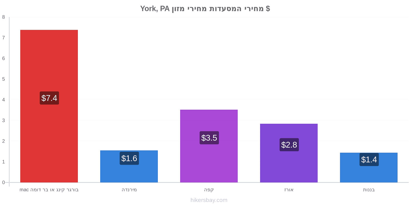 York, PA שינויי מחיר hikersbay.com