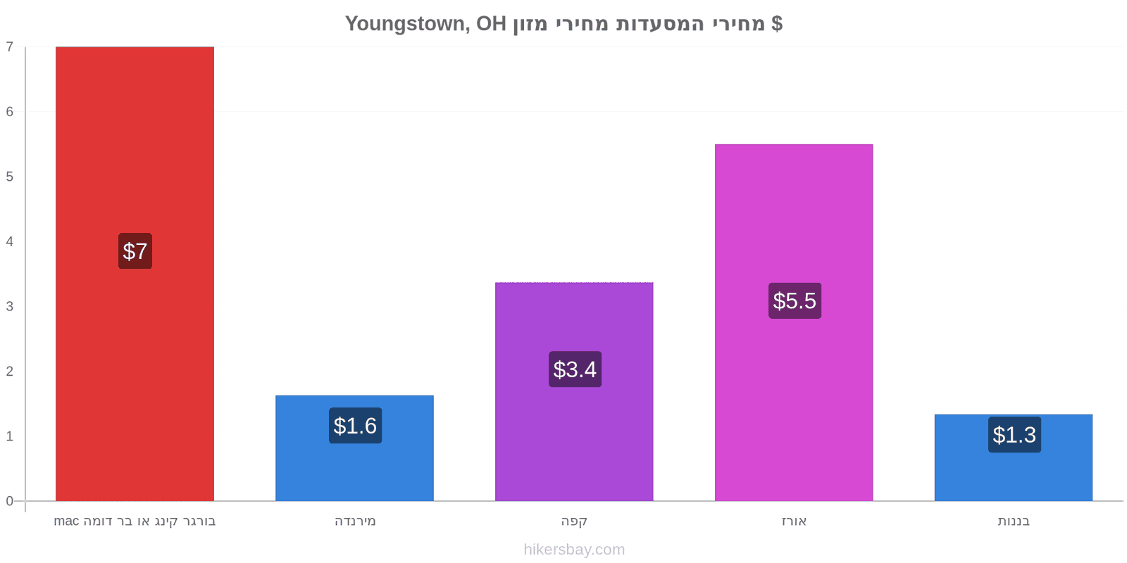 Youngstown, OH שינויי מחיר hikersbay.com