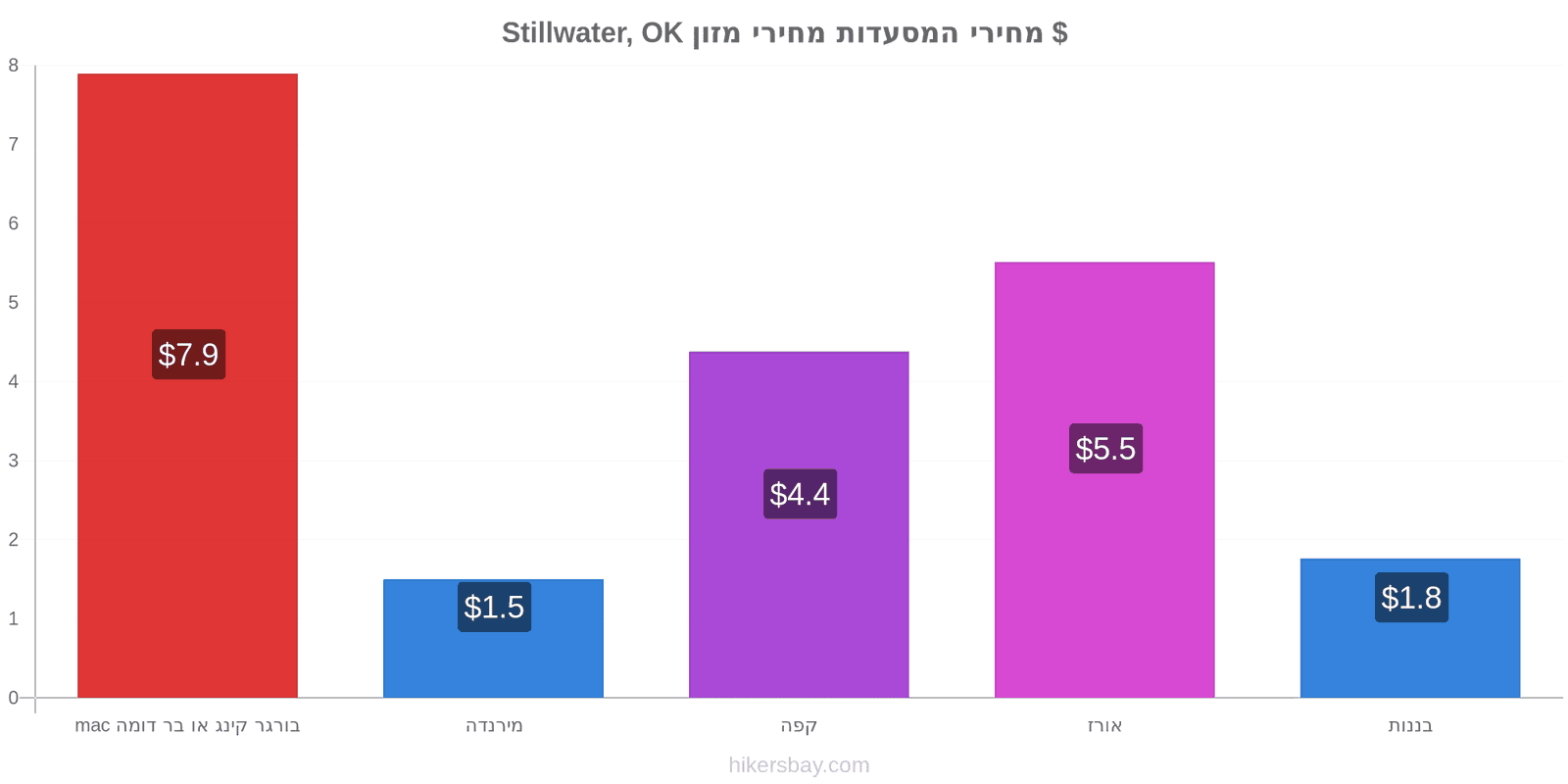 Stillwater, OK שינויי מחיר hikersbay.com