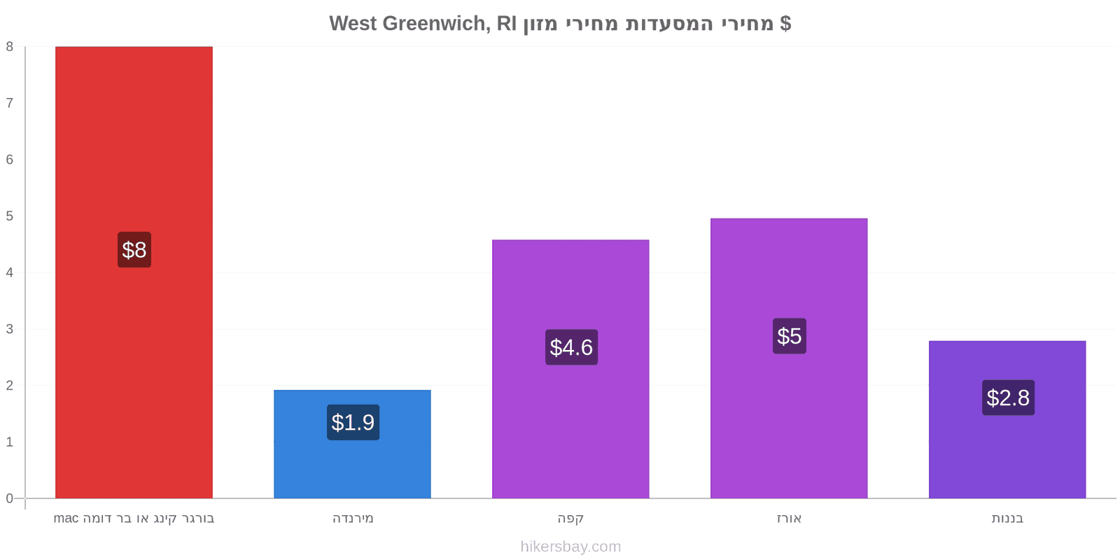 West Greenwich, RI שינויי מחיר hikersbay.com