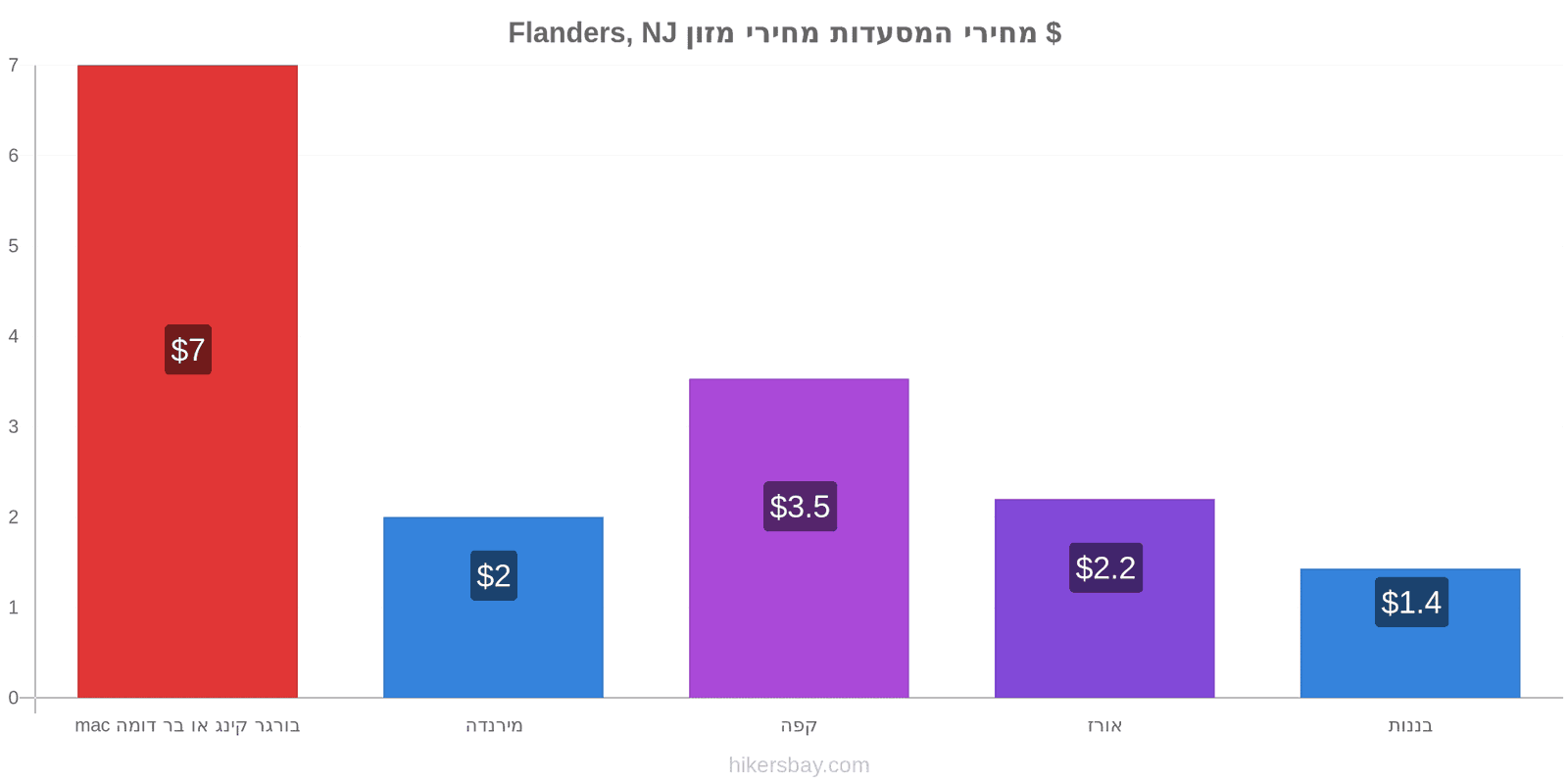 Flanders, NJ שינויי מחיר hikersbay.com