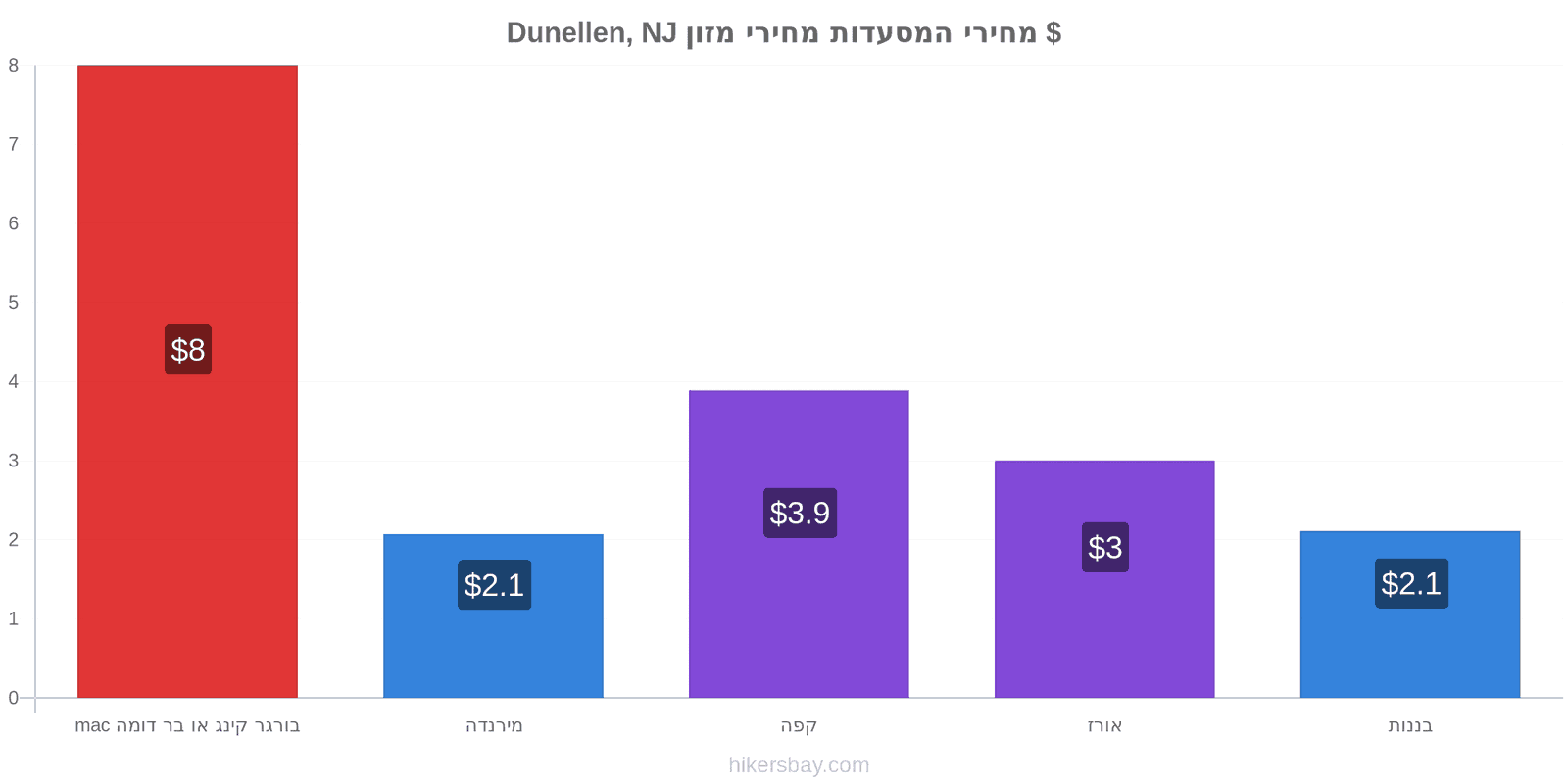 Dunellen, NJ שינויי מחיר hikersbay.com