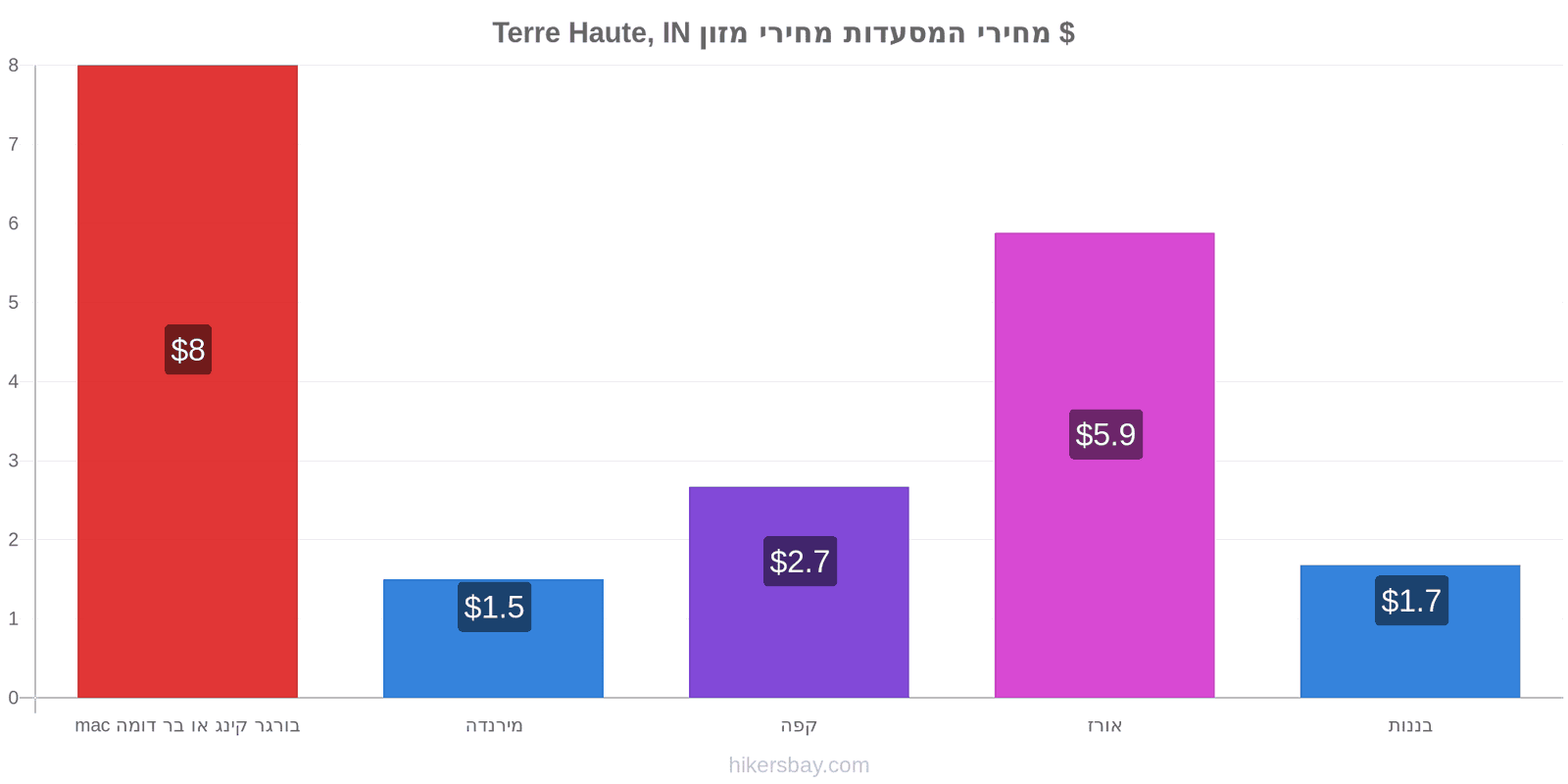 Terre Haute, IN שינויי מחיר hikersbay.com