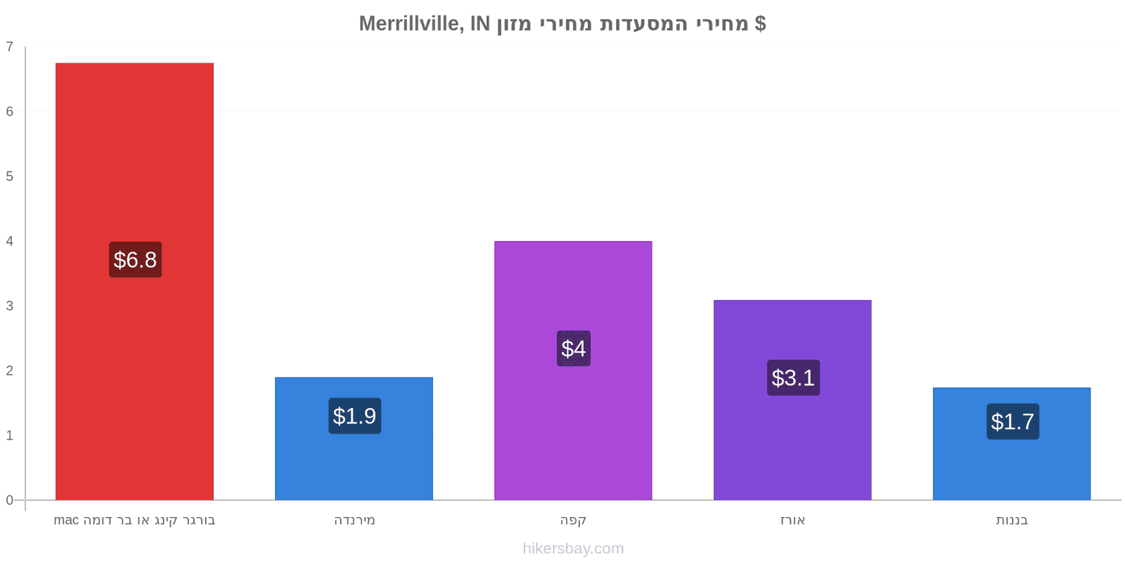 Merrillville, IN שינויי מחיר hikersbay.com