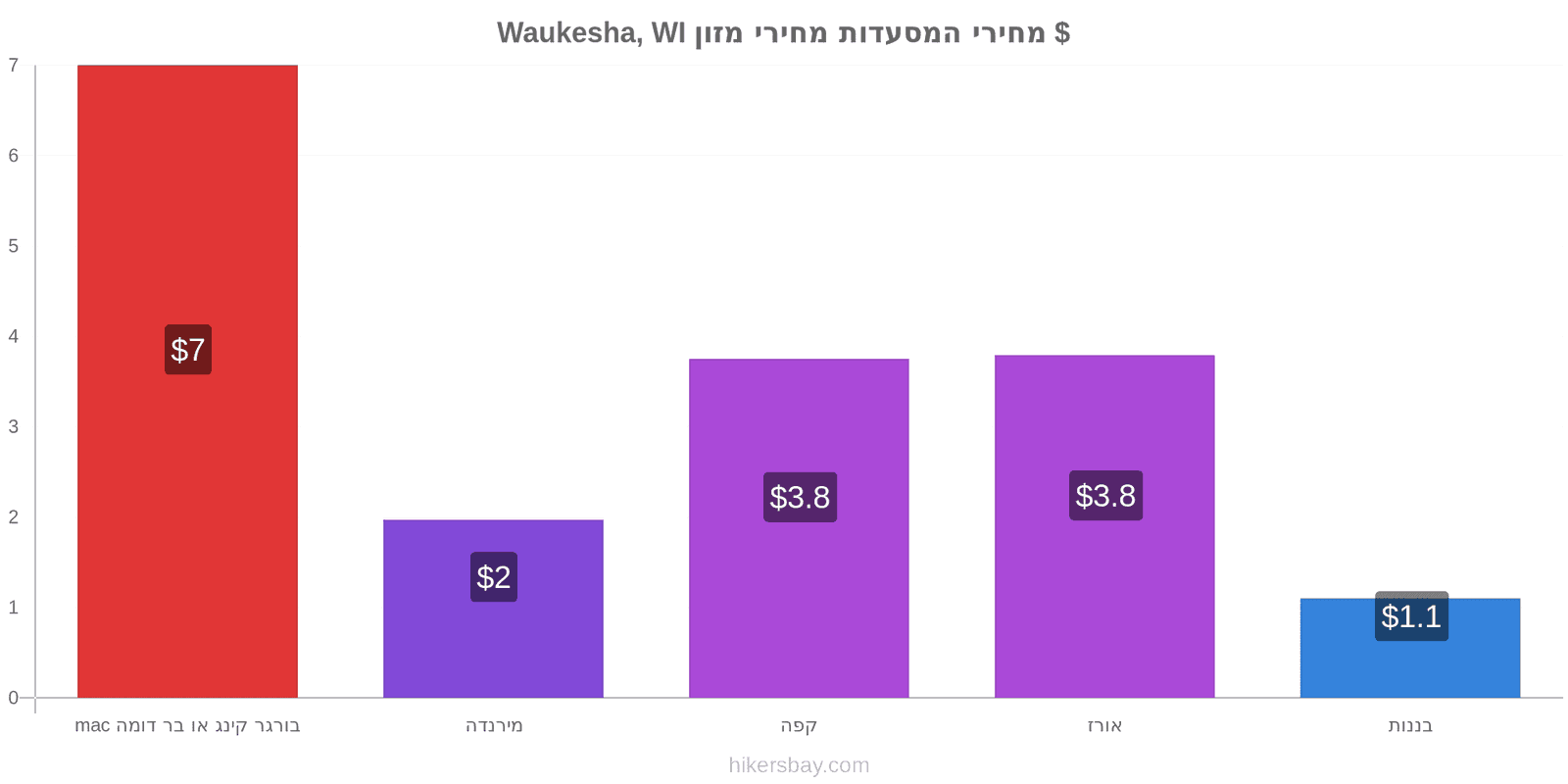 Waukesha, WI שינויי מחיר hikersbay.com