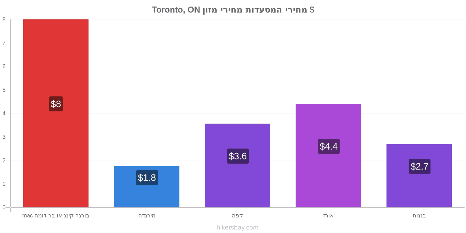 Toronto, ON שינויי מחיר hikersbay.com