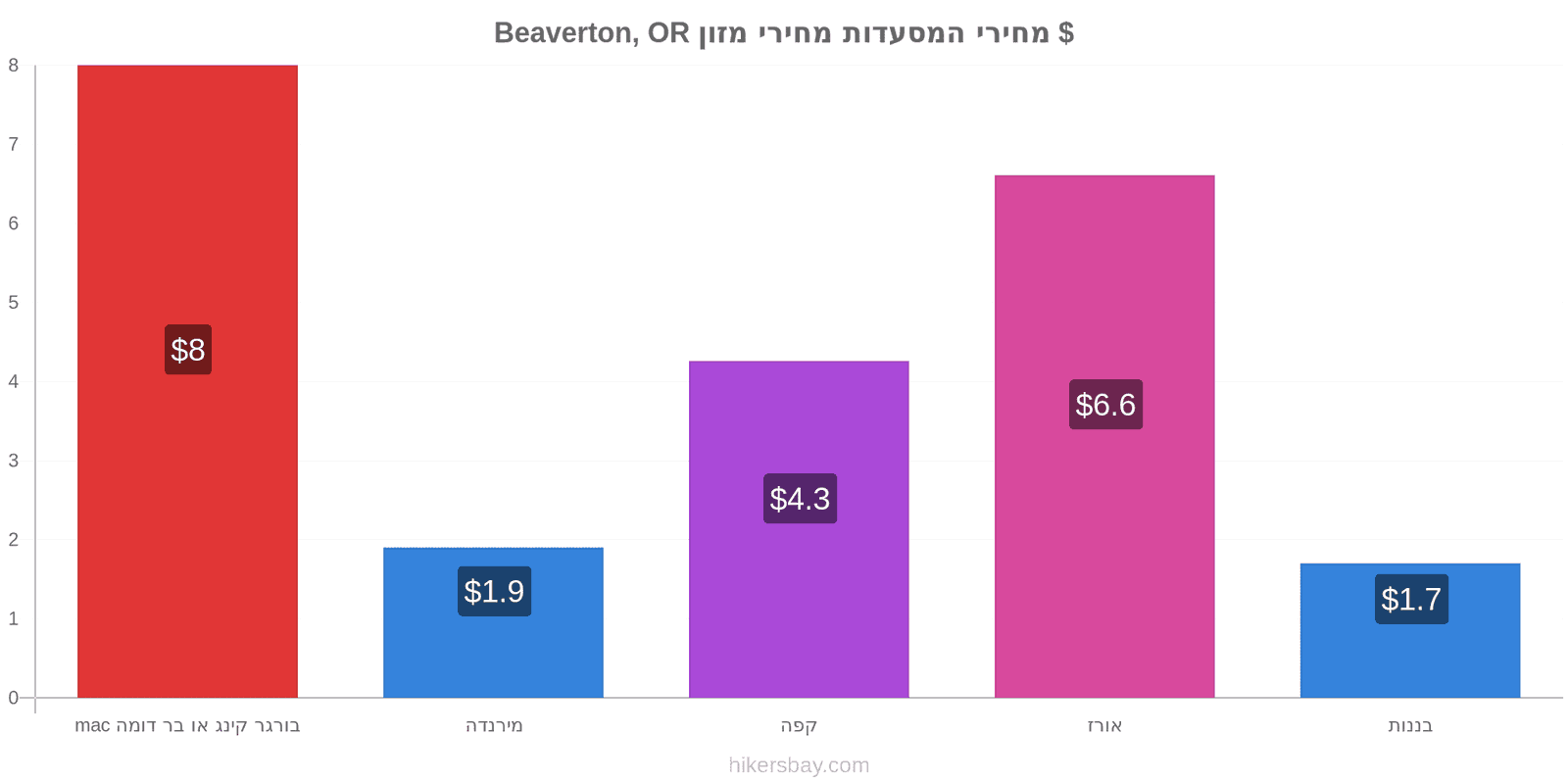 Beaverton, OR שינויי מחיר hikersbay.com