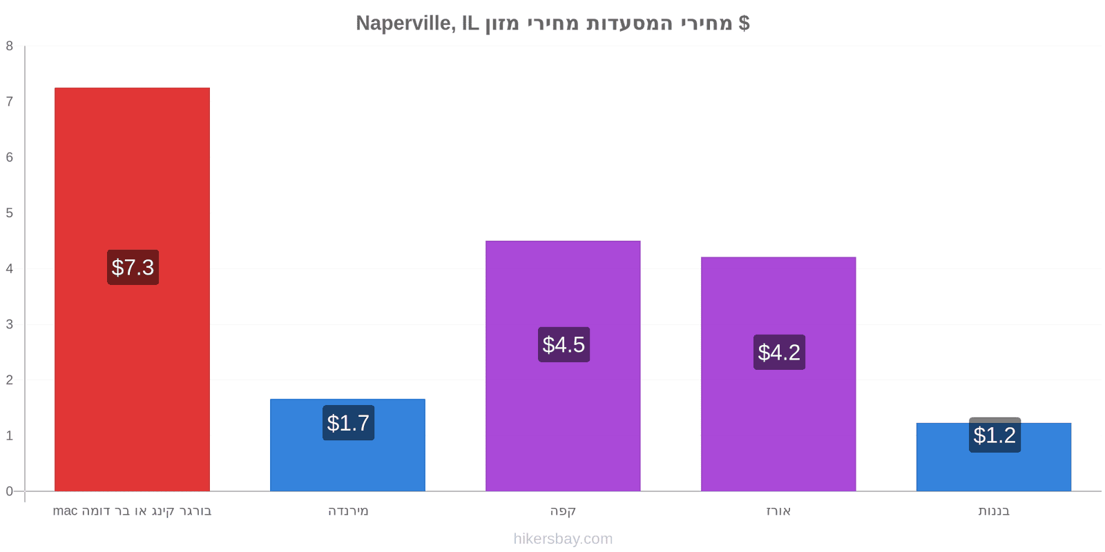 Naperville, IL שינויי מחיר hikersbay.com