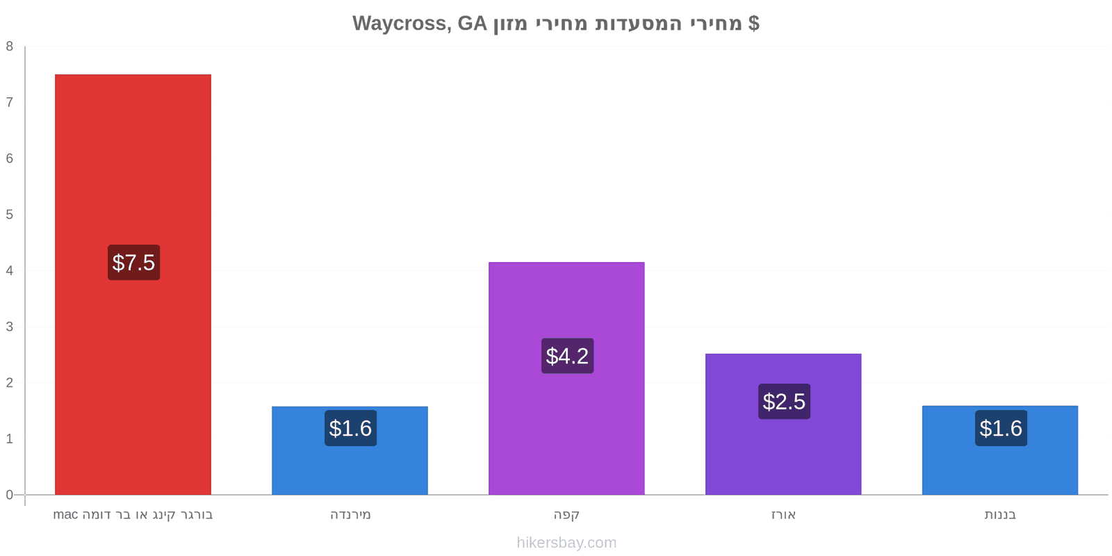 Waycross, GA שינויי מחיר hikersbay.com