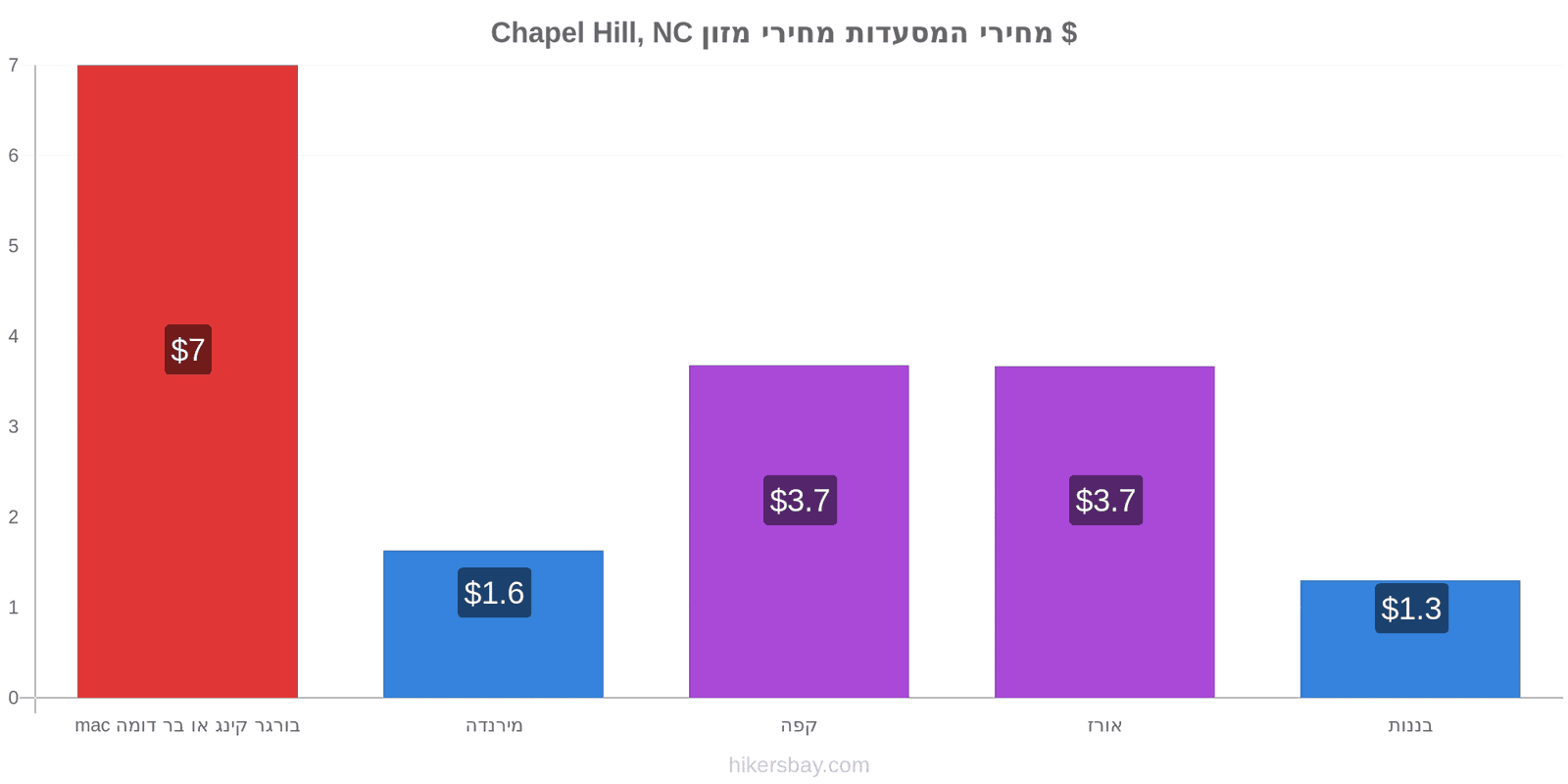 Chapel Hill, NC שינויי מחיר hikersbay.com