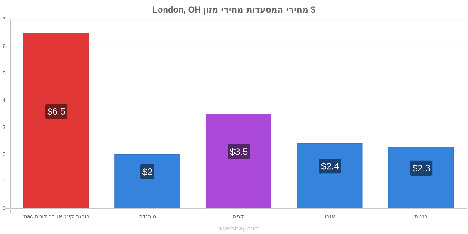 London, OH שינויי מחיר hikersbay.com