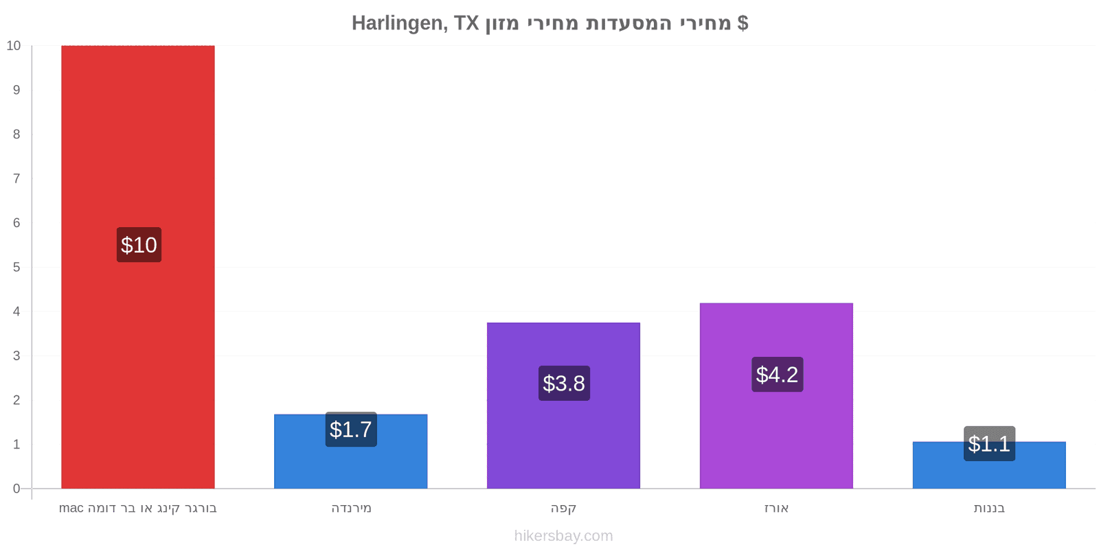 Harlingen, TX שינויי מחיר hikersbay.com