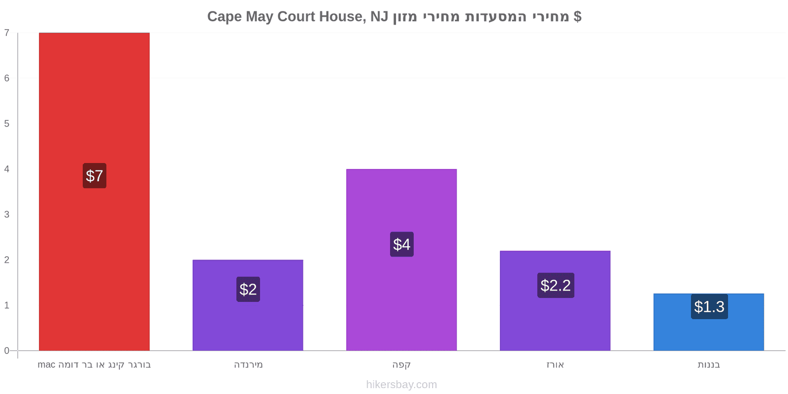 Cape May Court House, NJ שינויי מחיר hikersbay.com