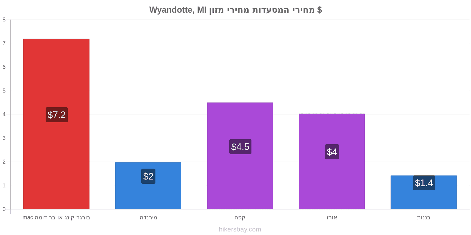 Wyandotte, MI שינויי מחיר hikersbay.com