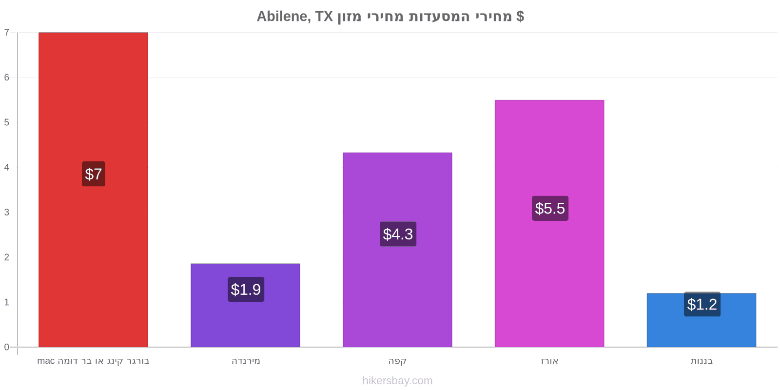 Abilene, TX שינויי מחיר hikersbay.com