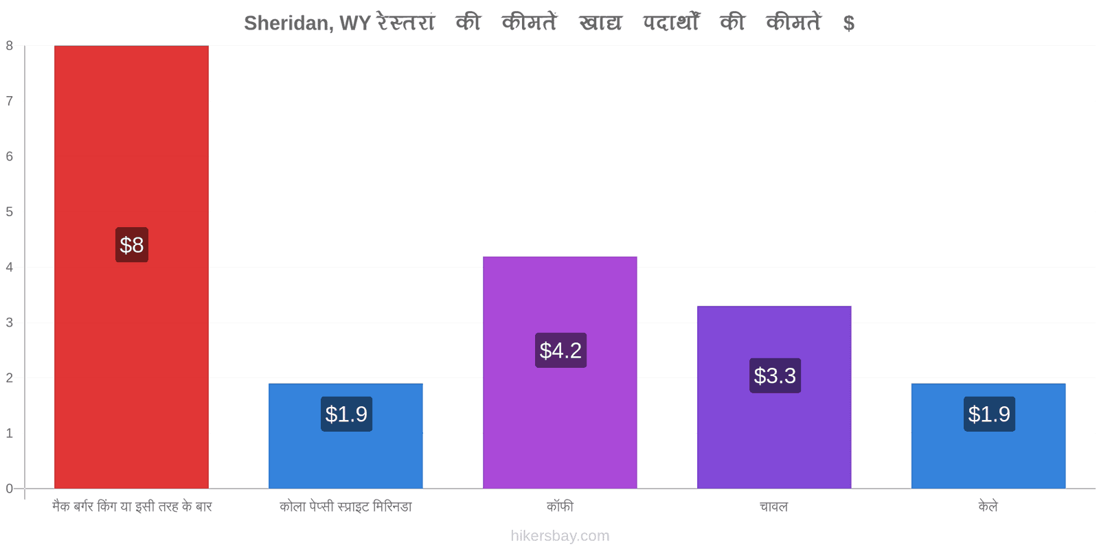 Sheridan, WY मूल्य में परिवर्तन hikersbay.com