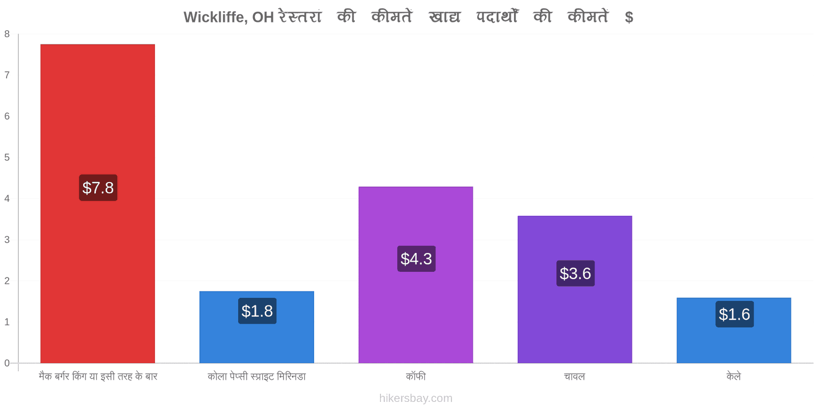 Wickliffe, OH मूल्य में परिवर्तन hikersbay.com