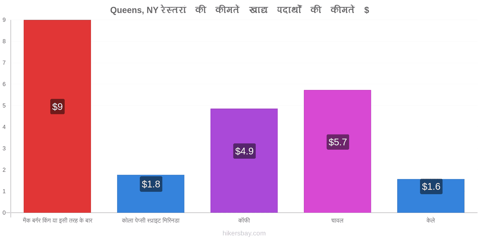 Queens, NY मूल्य में परिवर्तन hikersbay.com