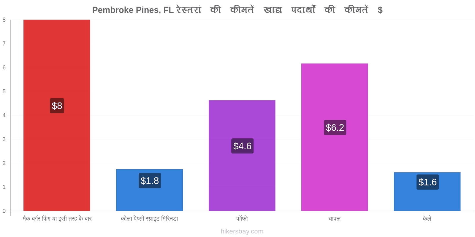 Pembroke Pines, FL मूल्य में परिवर्तन hikersbay.com