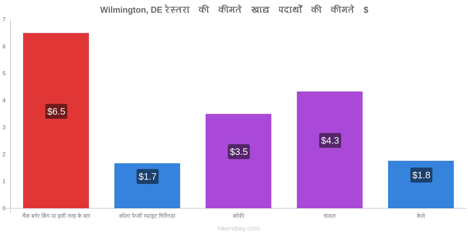 Wilmington, DE मूल्य में परिवर्तन hikersbay.com