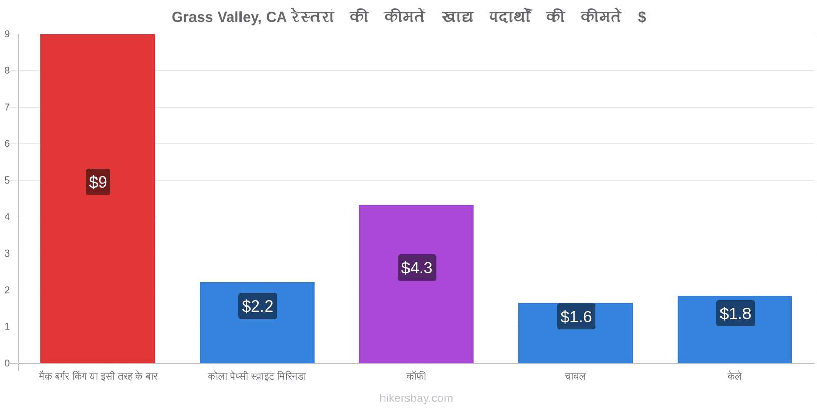 Grass Valley, CA मूल्य में परिवर्तन hikersbay.com