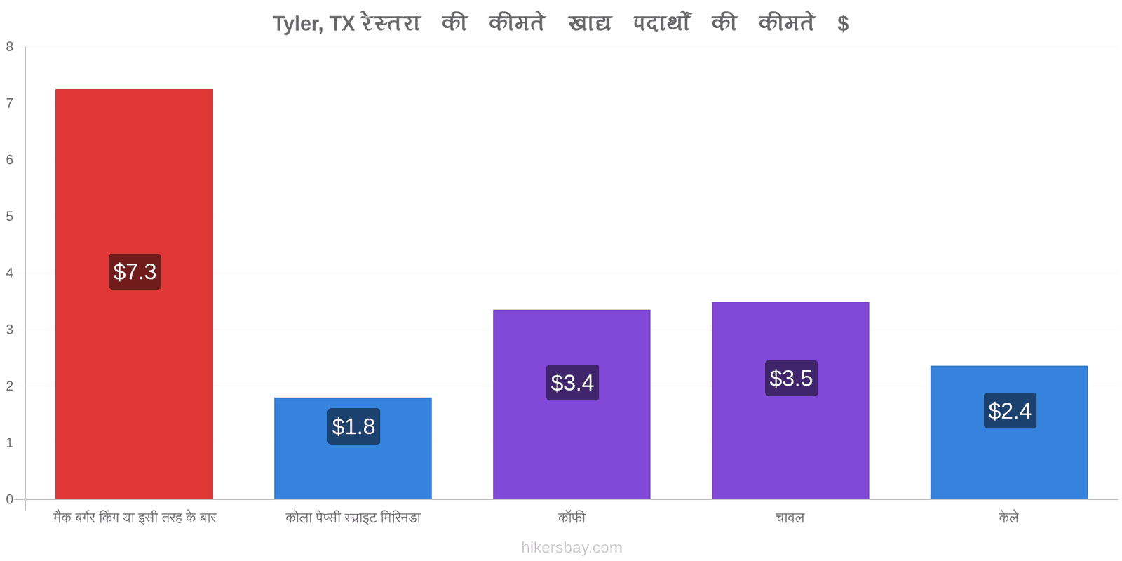 Tyler, TX मूल्य में परिवर्तन hikersbay.com