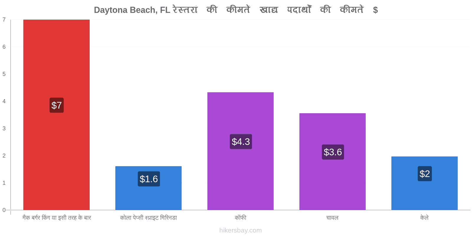 Daytona Beach, FL मूल्य में परिवर्तन hikersbay.com