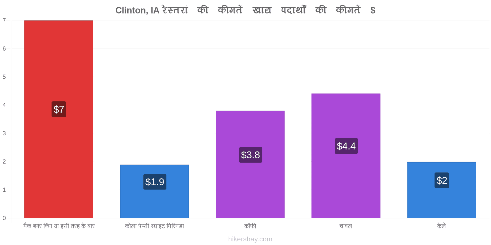 Clinton, IA मूल्य में परिवर्तन hikersbay.com