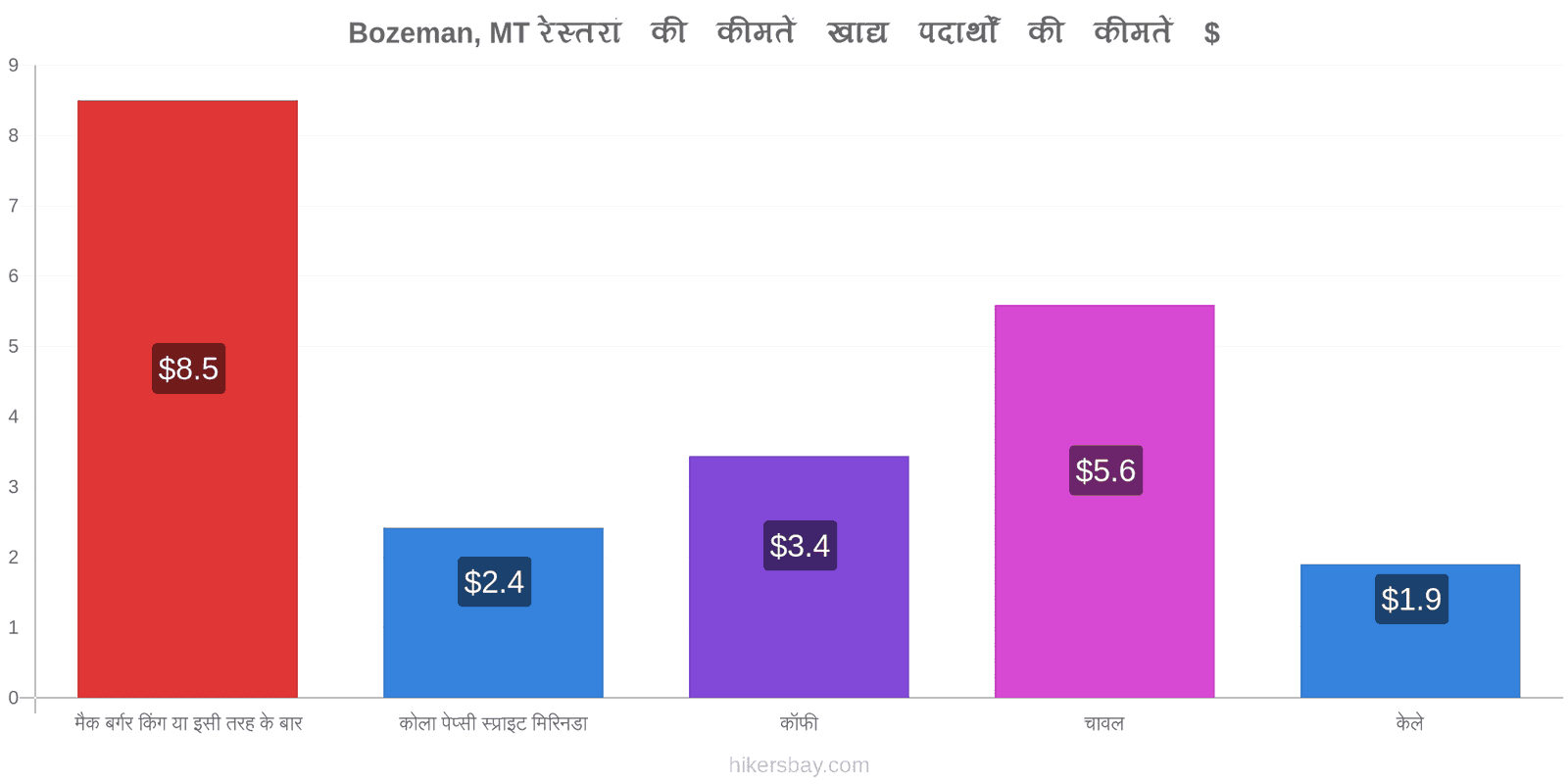 Bozeman, MT मूल्य में परिवर्तन hikersbay.com