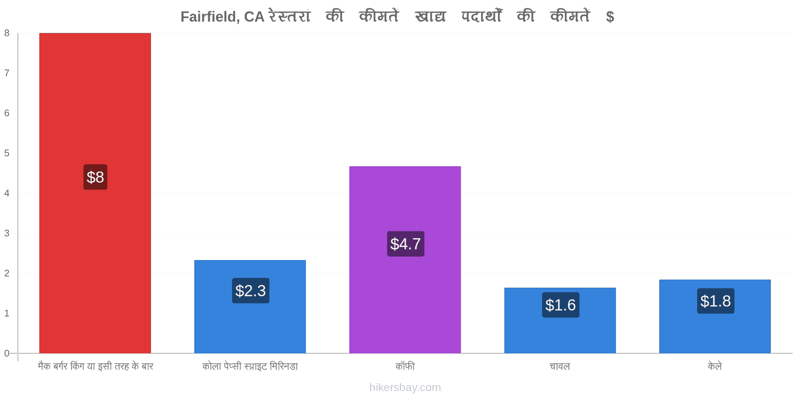 Fairfield, CA मूल्य में परिवर्तन hikersbay.com