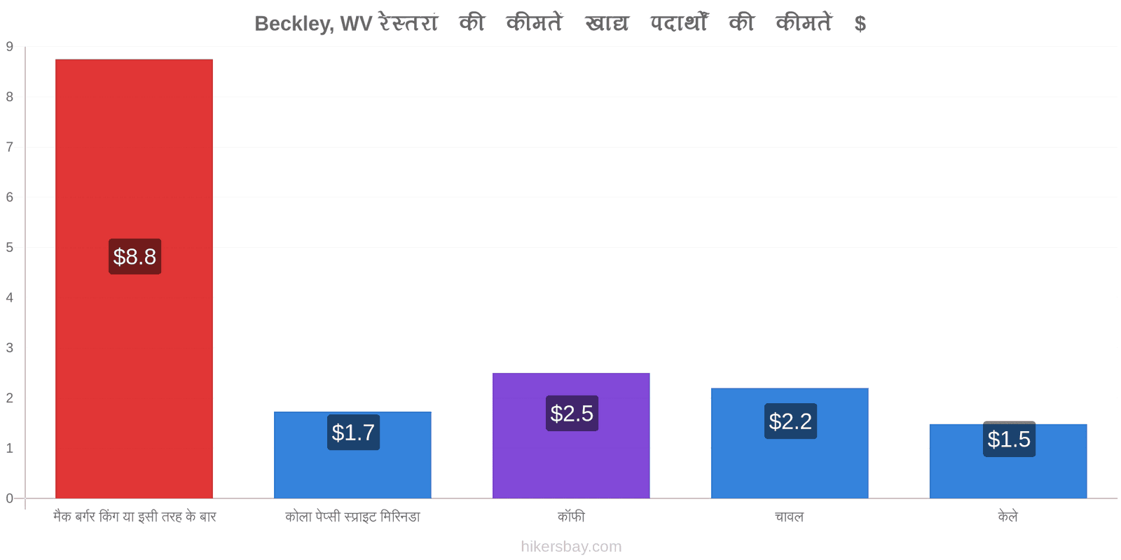 Beckley, WV मूल्य में परिवर्तन hikersbay.com