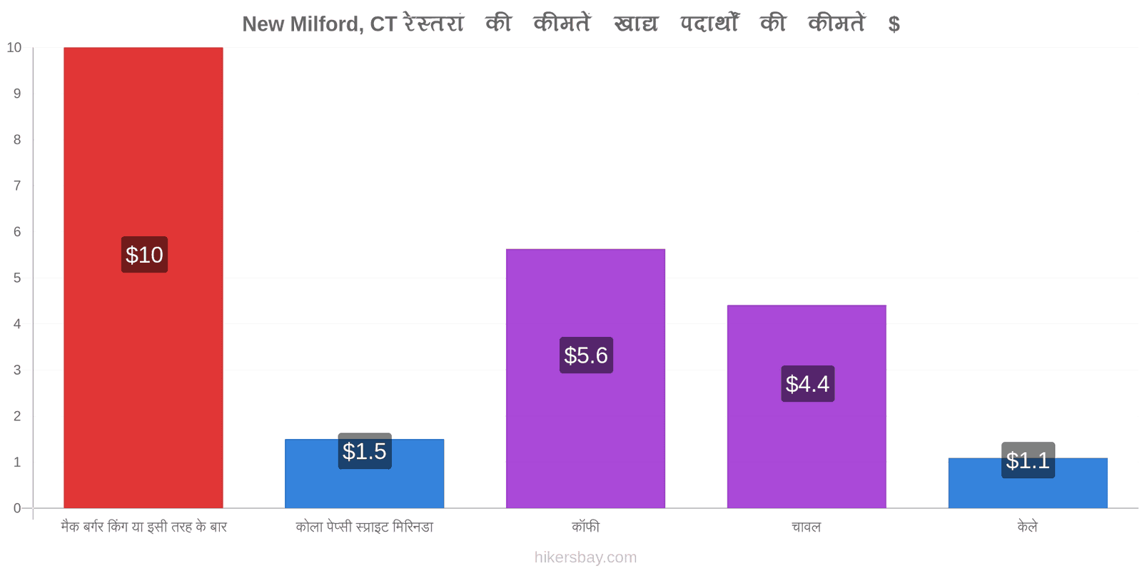 New Milford, CT मूल्य में परिवर्तन hikersbay.com